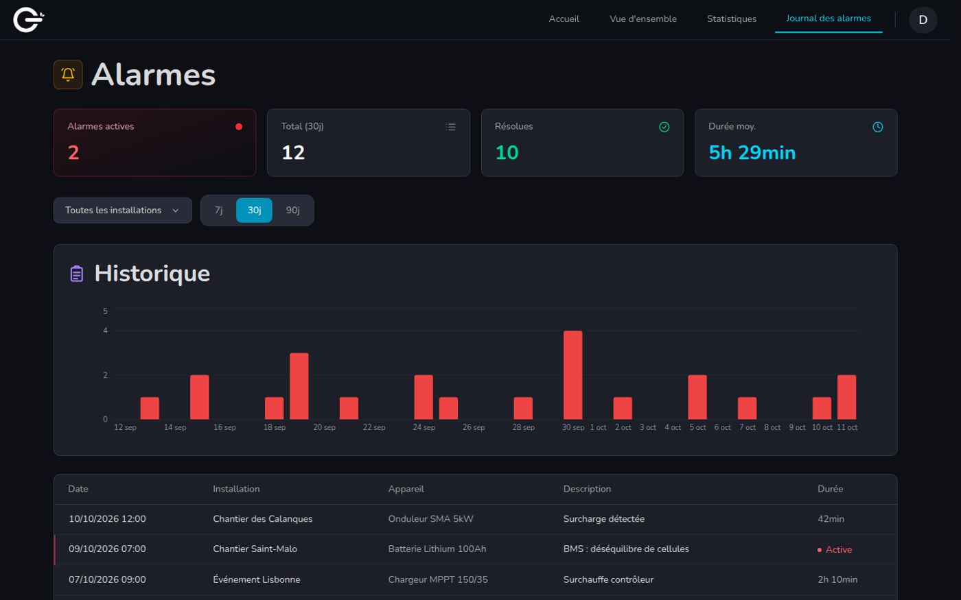 Alarm history chart and log
