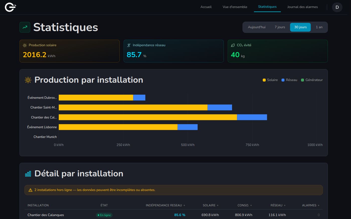 Statistics page with production per installation